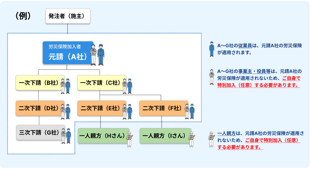 建設業の現場労災と特別加入の図